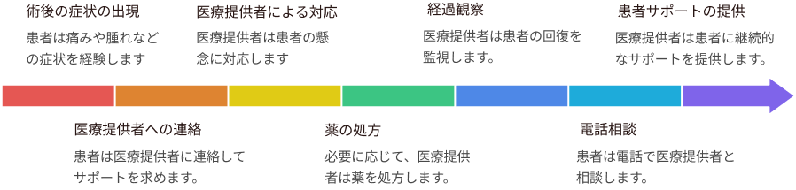 患者サポートプロセス