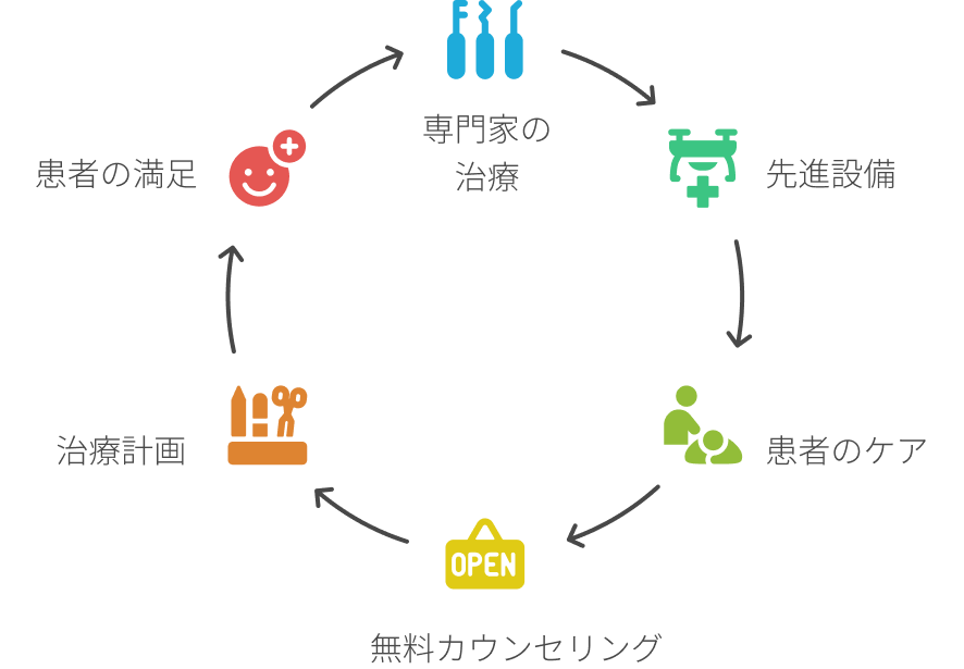 図解で見る患者ケアサイクル