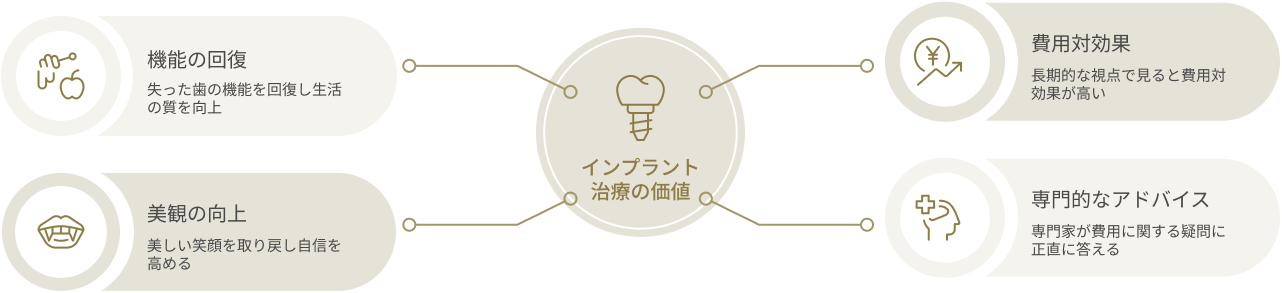 図解：インプラント治療の価値