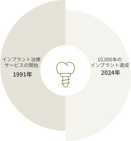 インプラント年数と実績の図