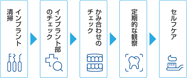図解：インプラントメンテナンスの流れ