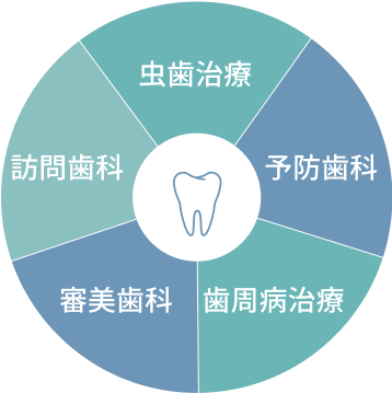 診療カテゴリチャート